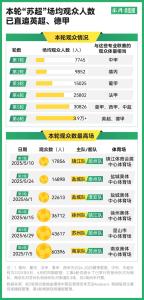 蘇超數(shù)據(jù)給中國足球帶來哪些啟示 觀眾熱情創(chuàng)新高