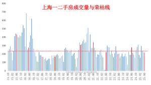 全國領頭羊，滬深樓市,，已被打回原形 成交量回落顯著