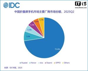 第二季度折疊屏手機(jī)出貨量 同比下降14.0%