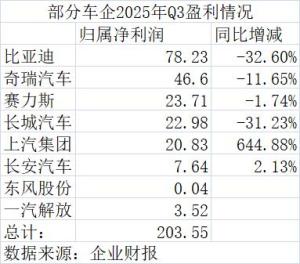 丰田Q3利润超5个比亚迪 凸显车企盈利差距