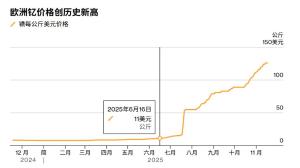 稀土“钇”今年涨了1500% 供应紧张引发关注