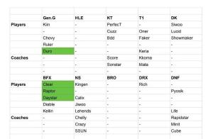 HLE关注所有T1选手 转会动态成焦点