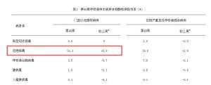 阳性率达51.18% 流感仍处上升期 科学防范是关键