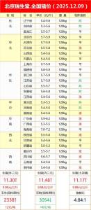 今日全國(guó)豬價(jià) 東北“三連漲”戛然而止，南方需求推升行情