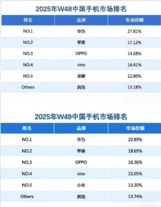 華為Mate 80系列熱銷 重返市場榜首