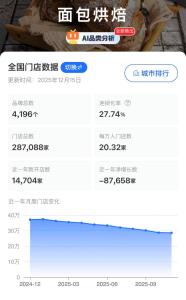 网红面包卖不动了 平均寿命仅32个月