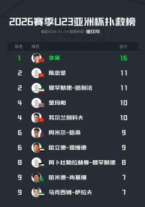 U23亚洲杯小组赛扑救榜：李昊16次领跑 零封对手展现实力
