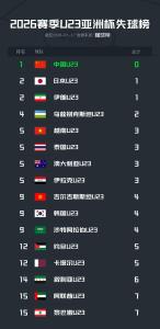 U23国足成本届亚洲杯唯一0丢球球队 晋级四强创历史