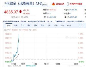 现货黄金首次站上4800 地缘政治风险推升金价