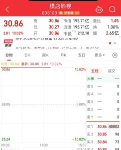 横店影视连续4天涨停 股价月涨86%