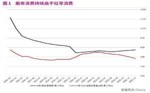 服务消费新增长点方兴未艾 引领消费投资新方向