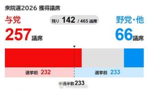高市早苗将继续执政 自民党赢得众议院多数席位