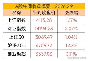 A股半日成交1.49万亿放量1068亿