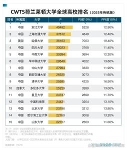 浙江大学排名世界第一 是实力还是噱头 科研论文产出全球第一