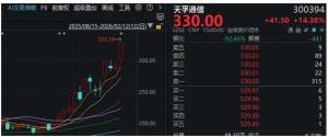 2500亿龙头大涨14%再创新高 AI硬件异动