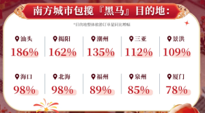 汕头成“黑马”目的地榜首 暖冬旅行首选