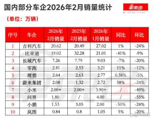 国内10家车企2月销量战报出炉 3家销量“腰斩”