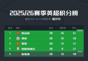 曼联英超积分榜暂列第三 逆转水晶宫升至前三