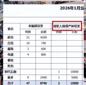 胖东来1月发放1.5万元“委屈奖” 坚守员工尊严引发热议