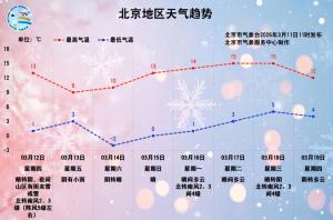 北京今天最高气温16℃ 晴空暖阳适宜户外活动