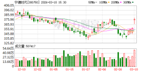 宁德时代更赚钱了 日赚近两亿