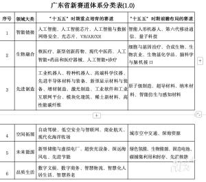 多地明确重点布局新产业新赛道 广东规划引领未来发展