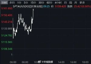 国际金银突然拉升 白银大涨超4%