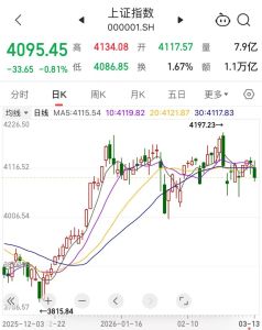 李大霄：美国散户首次停止抄底 美股信心动摇信号显现