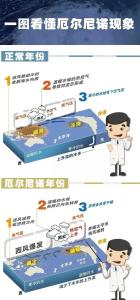 厄尔尼诺最快4月登场 全球气候或迎新挑战