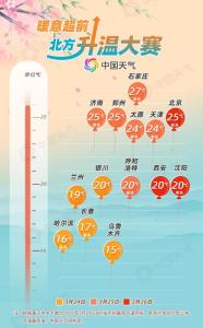 北京等多地升温，最高气温将超25℃！为何北方比南方多地还要暖？南北温差大揭秘