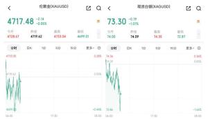 金价跌破4700 市场波动加剧