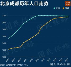 中国人口第三城要易主了 成都逼近北京