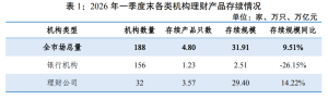 一季度银行理财数据两大变化 资产配置与产品结构调整
