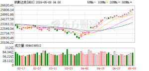 纳斯达克指数升破26000点，刷新记录新高 科技股领涨
