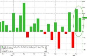 美国4月失业率为4.3% 就业数据表象与实质背离