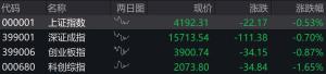 半导体产业链大幅调整 科技板块分化轮动