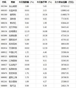 41.14亿元资金今日流入电子股 电子板块领涨市场