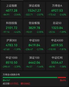 A股全市场超4700只个股飘绿 三大指数集体下跌