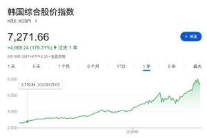 韩国股民怕泡沫破裂 股市大起大落引发担忧