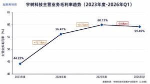 宇樹利潤越下滑市場為何反而越看好 花錢搶未來