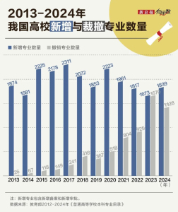 大学里最被劝退的专业 它排第一 信息管理与信息系统专业被裁撤最多