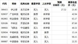 8股今日获机构买入评级 4股首获关注