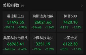 美股三大指数尾盘跳水 美联储维持利率不变引发市场波动
