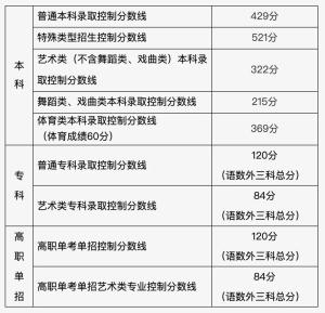 北京高考分数线公布 本科线429分