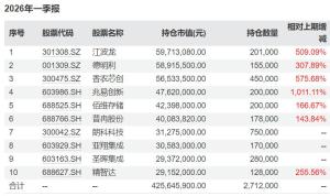 上半年超400只产品翻倍 基金业绩分化显著