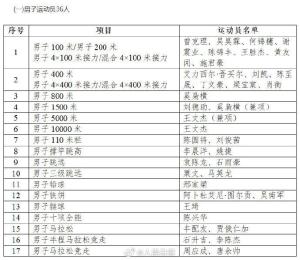 中国田径协会公示名古屋亚运会名单 72名健将出征