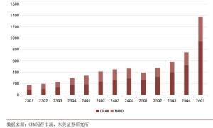 三星电子财报为何带崩亚洲存储芯片股 硅片需求激增带动涨价