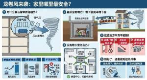 龙卷风来袭 专家发布家中安全躲避点 地下室最可靠