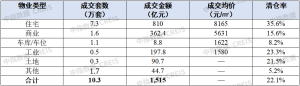 中指研究院：全国法拍市场整体成交回升 价格承压延续 量升价降格局显现