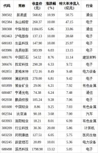 今日两市全天特大单净流入200.62亿 资金大幅涌入通信等行业